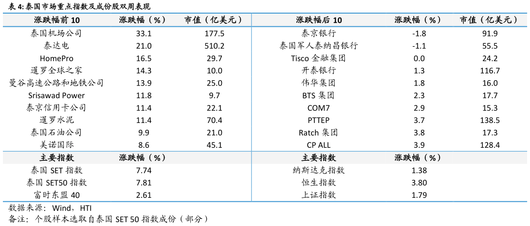 想关注一下泰国市场重点指数及成份股双周表现