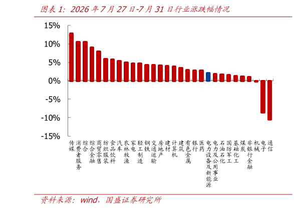 如何解释2026年7月27日-7月31日行业涨跌幅情况?