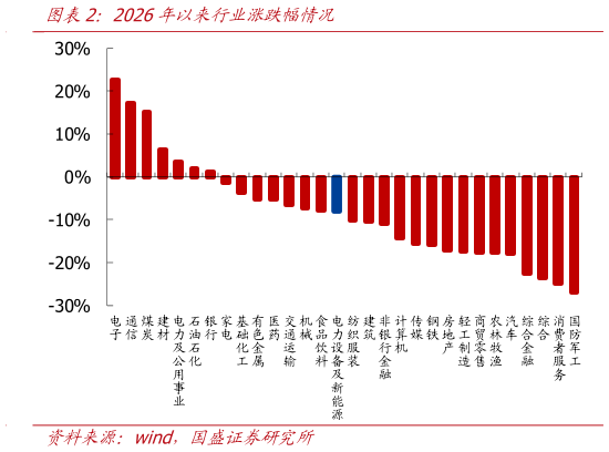 各位网友请教一下2026年以来行业涨跌幅情况?