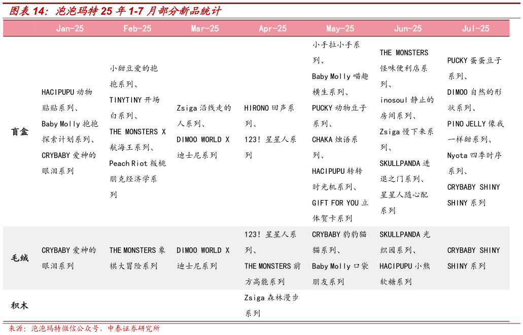 我想了解一下泡泡玛特25 年1-7 月部分新品统计