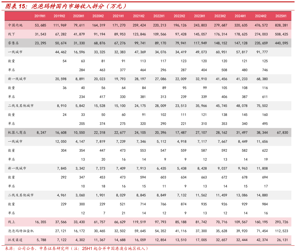 想问下各位网友泡泡玛特国内市场收入拆分（万元）