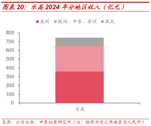 怎样理解乐高2024 年分地区收入（亿元）