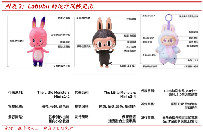 各位网友请教一下Labubu 的设计风格变化
