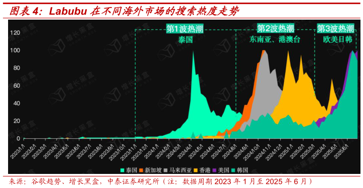 我想了解一下Labubu 在不同海外市场的搜索热度走势