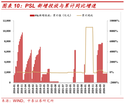 怎样理解PSL 新增投放与累计同比增速
