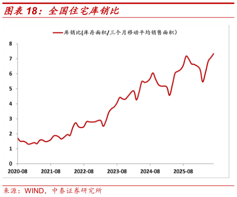 如何解释全国住宅库销比