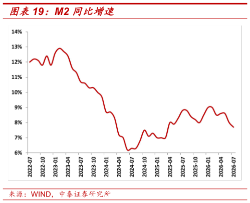 如何才能M2 同比增速