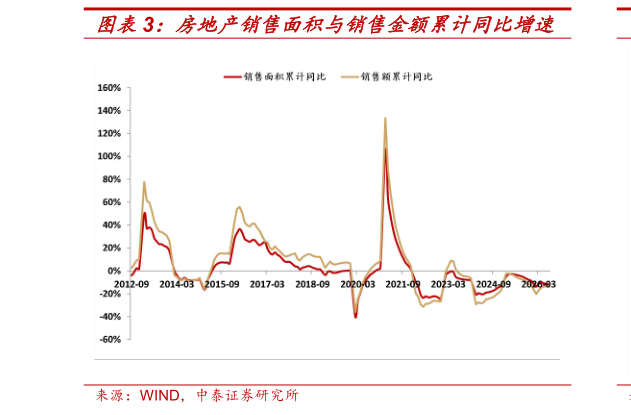 谁知道房地产销售面积与销售金额累计同比增速