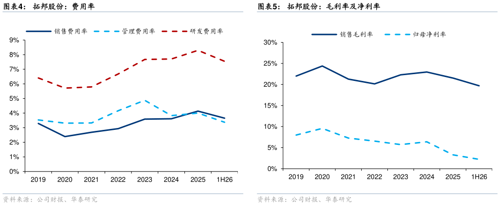 想问下各位网友拓邦股份：毛利率及净利率