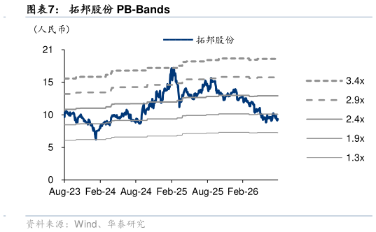咨询下各位拓邦股份 PB-Bands