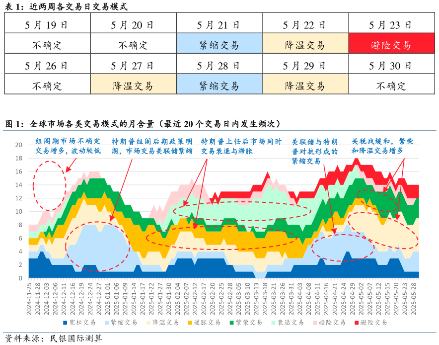 如何了解近两周各交易日交易模式 全球市场各类交易模式的月含量（最近 20 个交易日内发生频次）