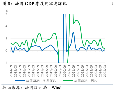 如何才能法国 GDP 季度同比与环比