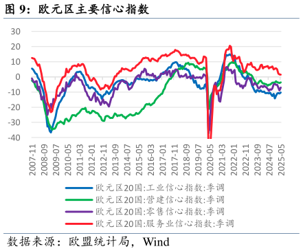 各位网友请教一下欧元区主要信心指数