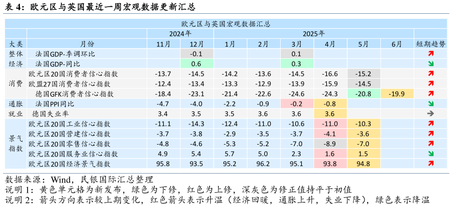 如何了解欧元区与英国最近一周宏观数据更新汇总