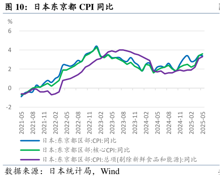 咨询大家日本东京都 CPI 同比