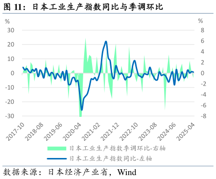 你知道日本工业生产指数同比与季调环比