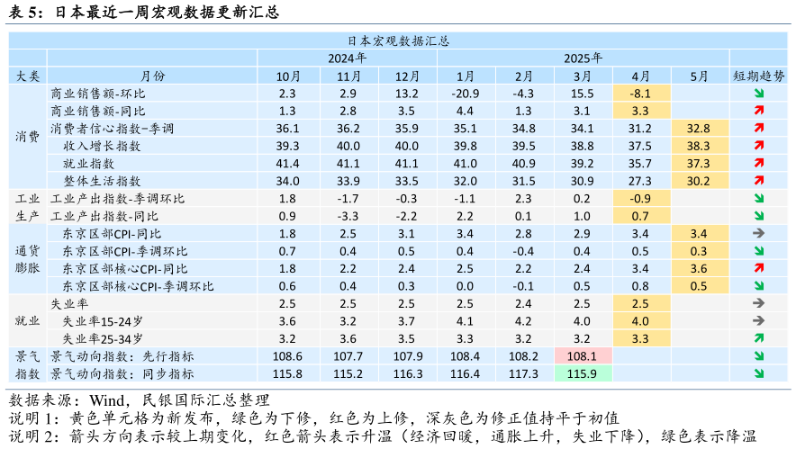 如何了解日本最近一周宏观数据更新汇总