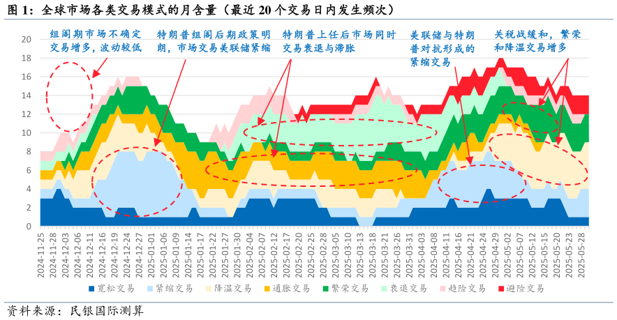 各位网友请教一下全球市场各类交易模式的月含量（最近 20 个交易日内发生频次）