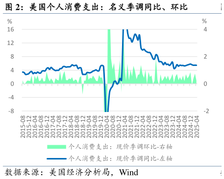 你知道美国个人消费支出：名义季调同比、环比