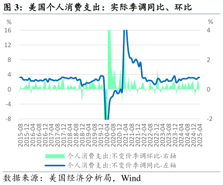 咨询下各位美国个人消费支出：实际季调同比、环比
