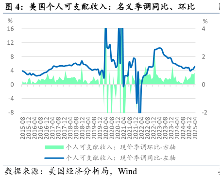 想问下各位网友美国个人可支配收入：名义季调同比、环比