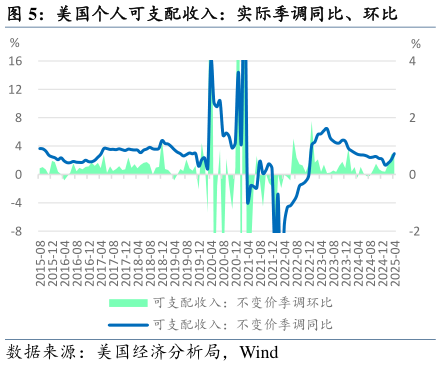 各位网友请教一下美国个人可支配收入：实际季调同比、环比