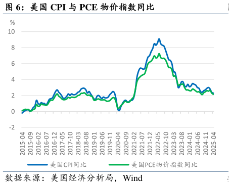 如何了解美国 CPI 与 PCE 物价指数同比