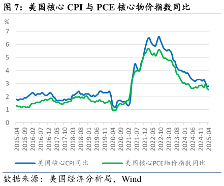 咨询大家美国核心 CPI 与 PCE 核心物价指数同比