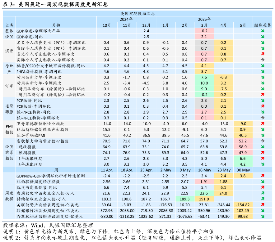 谁能回答美国最近一周宏观数据周度更新汇总