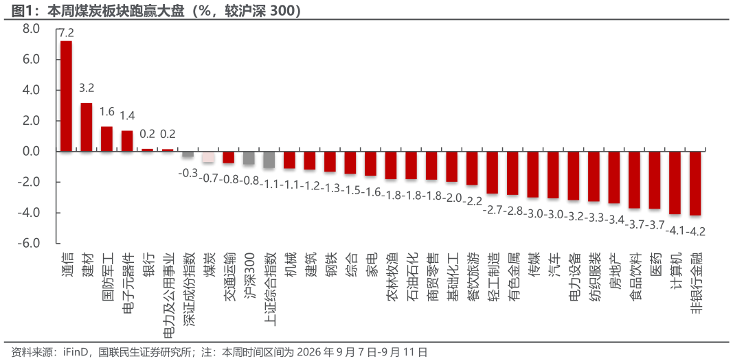 如何了解本周煤炭板块跑赢大盘（%，较沪深 300）