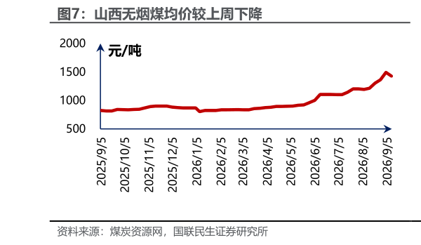 咨询下各位山西无烟煤均价较上周下降