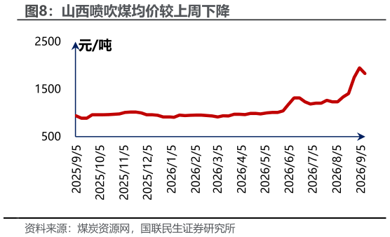 请问一下山西喷吹煤均价较上周下降