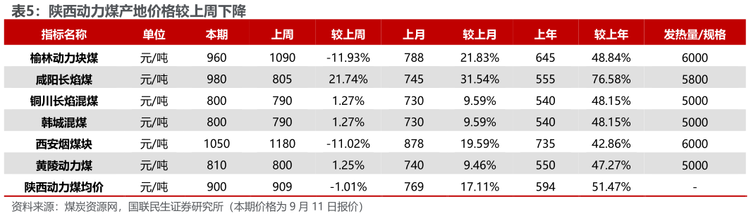 咨询下各位陕西动力煤产地价格较上周下降