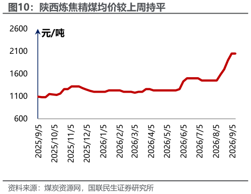 如何才能陕西炼焦精煤均价较上周持平