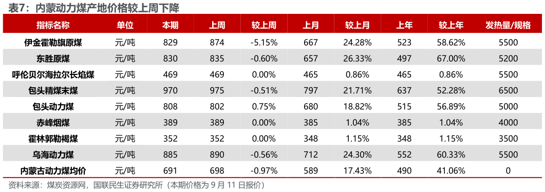 想问下各位网友内蒙动力煤产地价格较上周下降