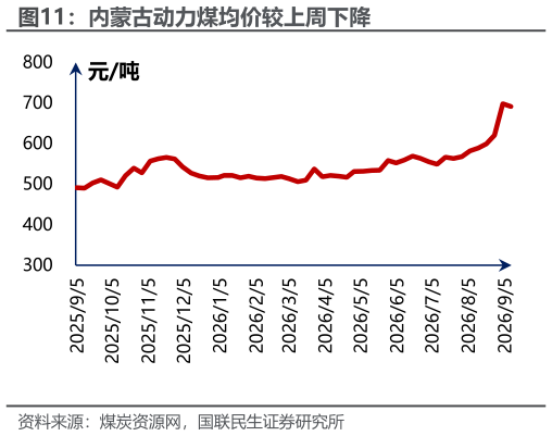 怎样理解内蒙古动力煤均价较上周下降