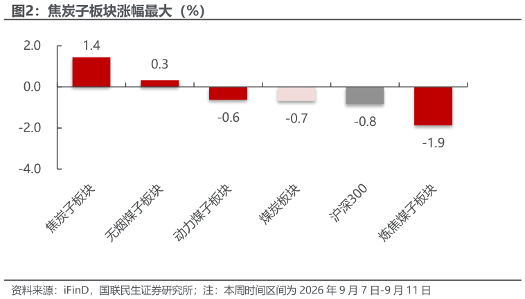 如何了解焦炭子板块涨幅最大（%）