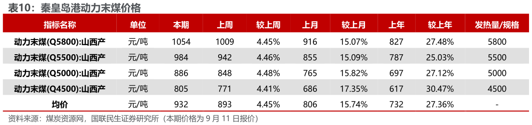 咨询大家秦皇岛港动力末煤价格