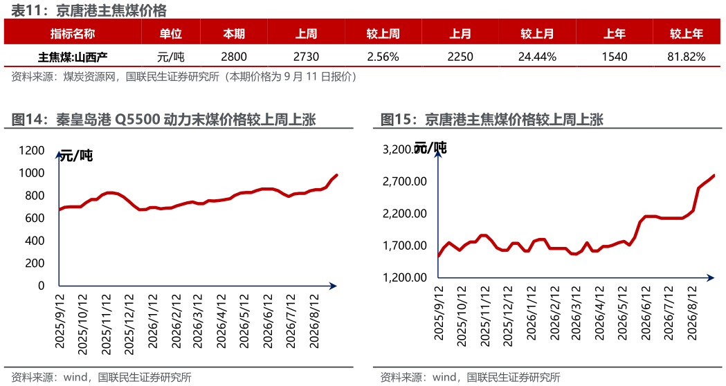 谁知道京唐港主焦煤价格 京唐港主焦煤价格较上周上涨