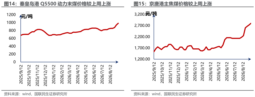 如何了解京唐港主焦煤价格较上周上涨