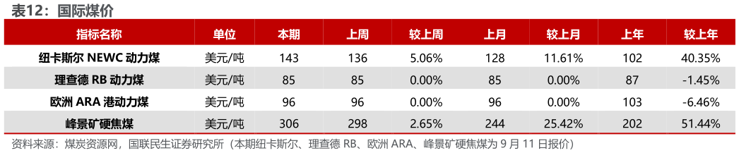 如何才能国际煤价