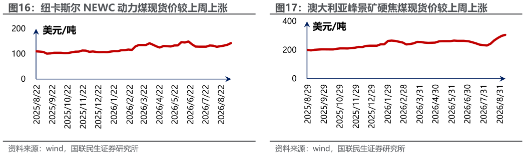 你知道纽卡斯尔 NEWC 动力煤现货价较上周上涨澳大利亚峰景矿硬焦煤现货价较上周上涨