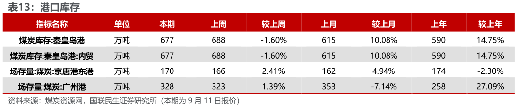 各位网友请教一下港口库存