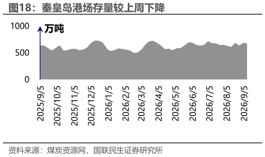 你知道秦皇岛港场存量较上周下降