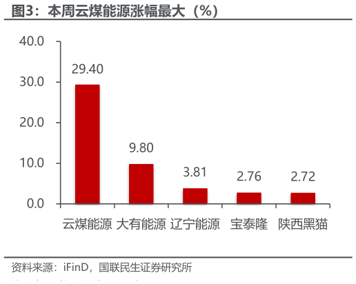 请问一下本周云煤能源涨幅最大（%）