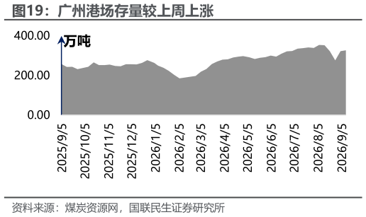 你知道广州港场存量较上周上涨