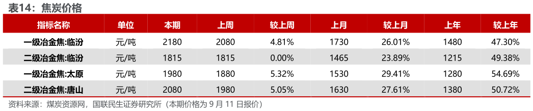 咨询大家焦炭价格