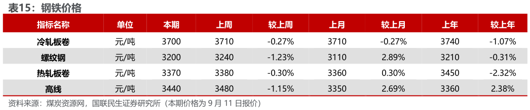 请问一下钢铁价格