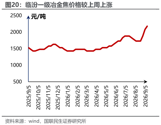 如何看待临汾一级冶金焦价格较上周上涨