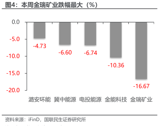 我想了解一下本周金瑞矿业跌幅最大（%）